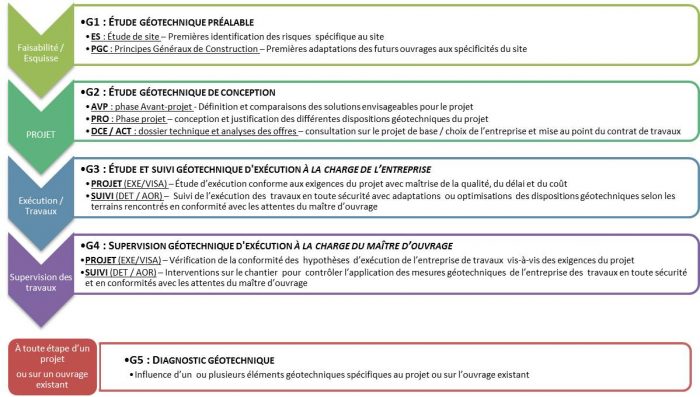 mission géotech schéma